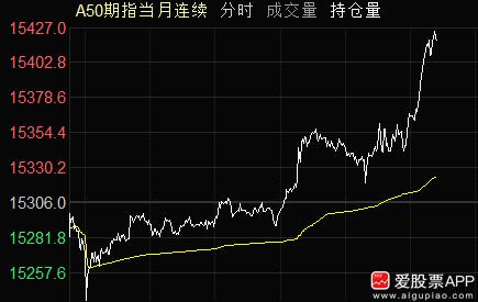 今晚美股开盘大跌，但很快就V了回来。道指、标普都翻红了，纳斯达克也接近翻红！
中