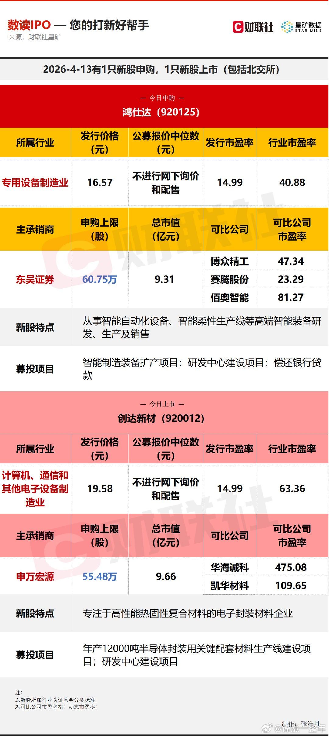 A股 今日有1只新股申购，为北交所的鸿仕达；1只新股上市，为北交所的创达新材。 