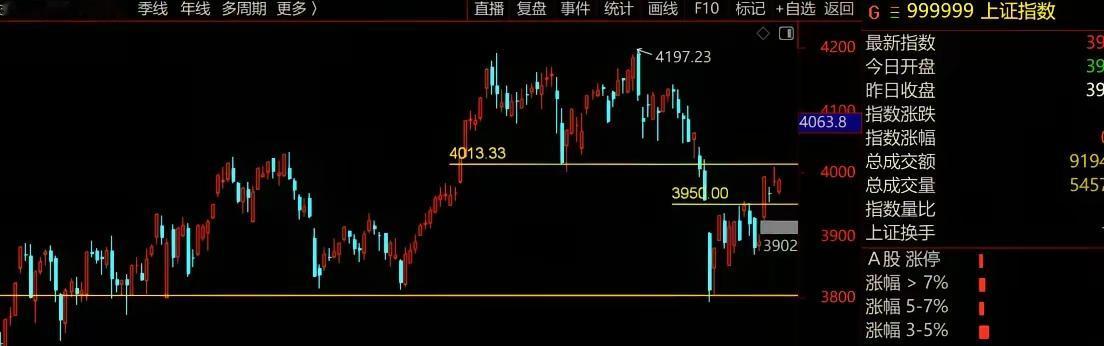 指数卡在3988点，这位置看着稳，我却觉得要变天了——调整轮动，可能说来就来。
