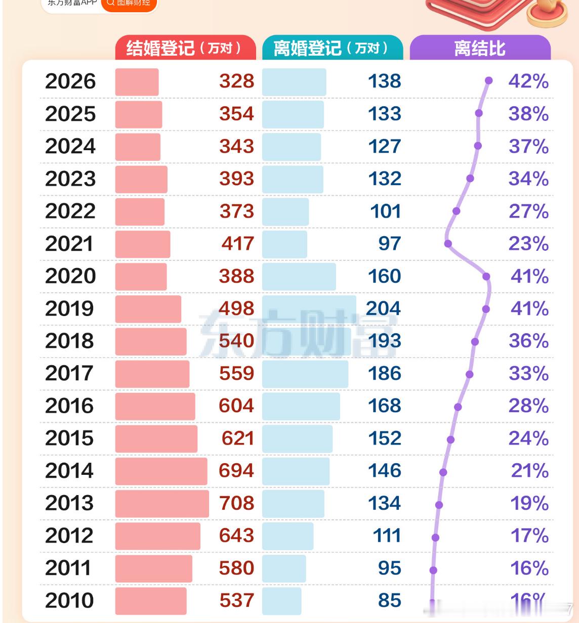 桂哥评：你怎么看这种趋势？16年来的趋势变化为何变成这样？===上半年婚姻数据出