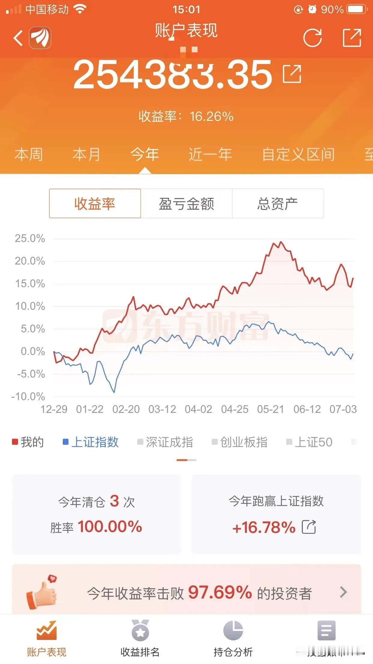 果然不出神机所料，今天2900点果然没有跌破，而大盘也如神机预期的那样中阳反弹，