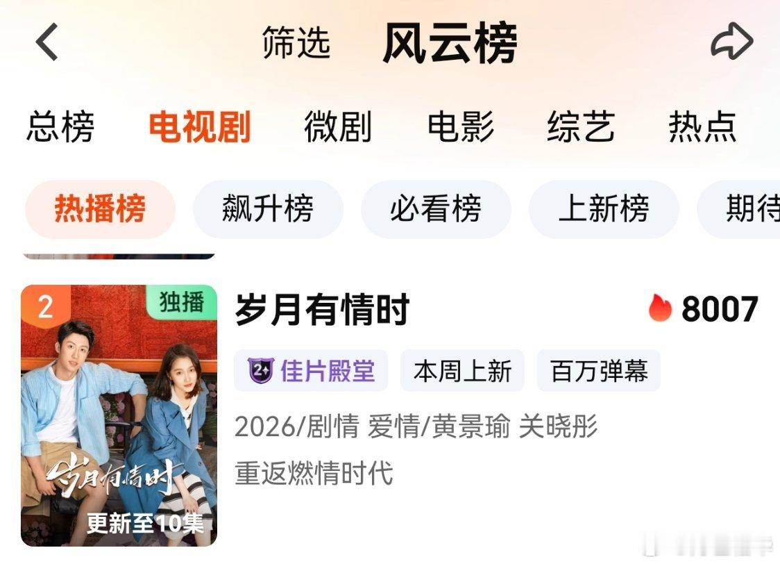 电视剧岁月有情时黄景瑜岁月有情时黄景瑜张小满 爱奇艺热度8000。