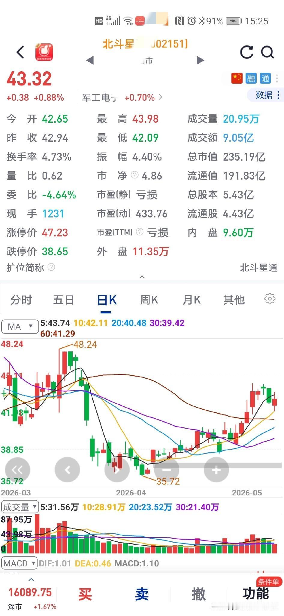 你们认为
今天这票会怎么样
这票已经连续两天资金流出，不知道是不是主力洗盘还是什