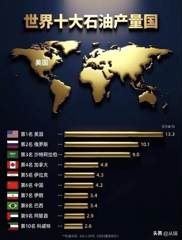 世界上的十大储油国和十大产油国石油 中东 全球石油命脉 石油供应格局 石油储量排