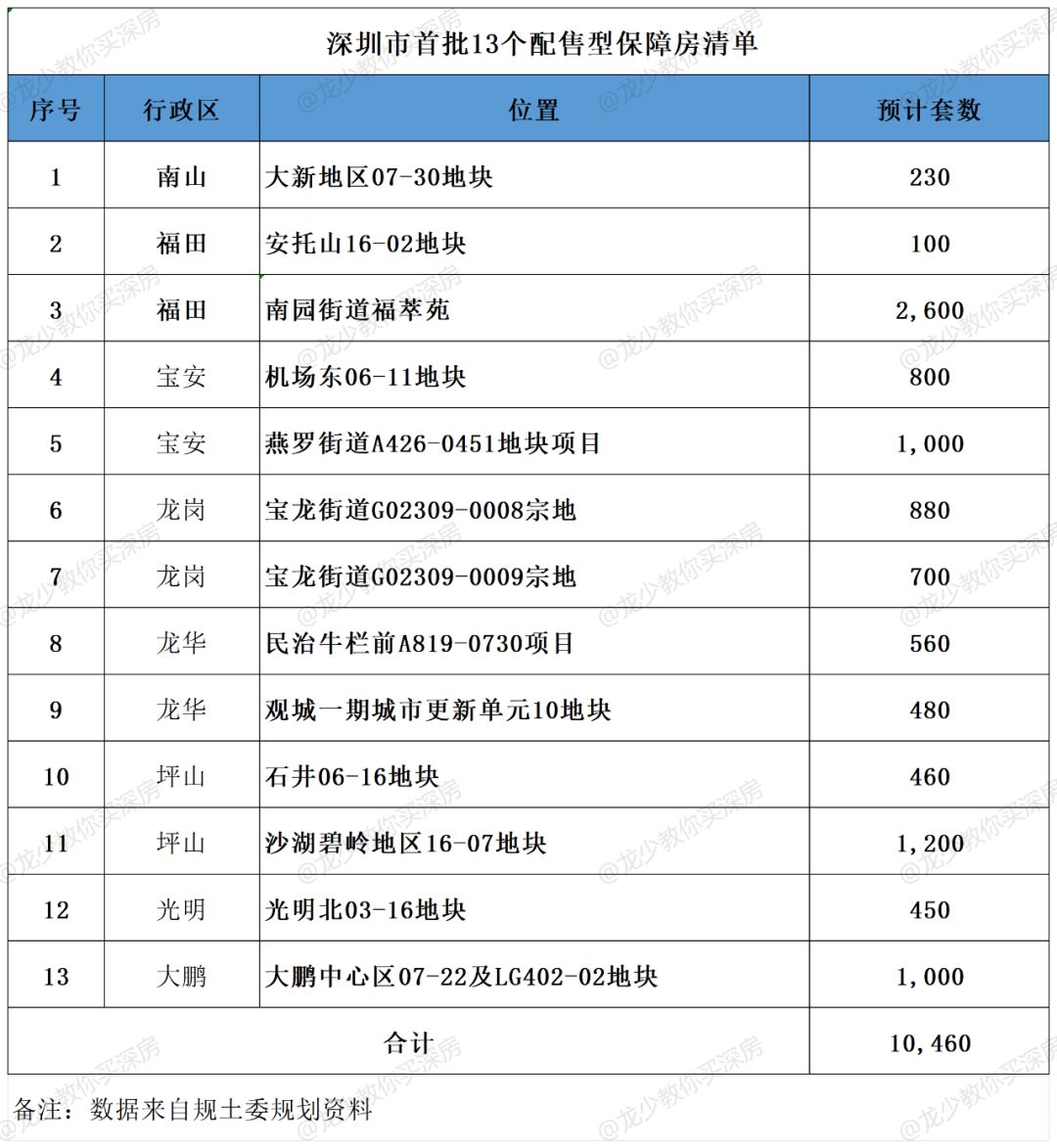 深圳市首批13个配售型保障房清单来了
