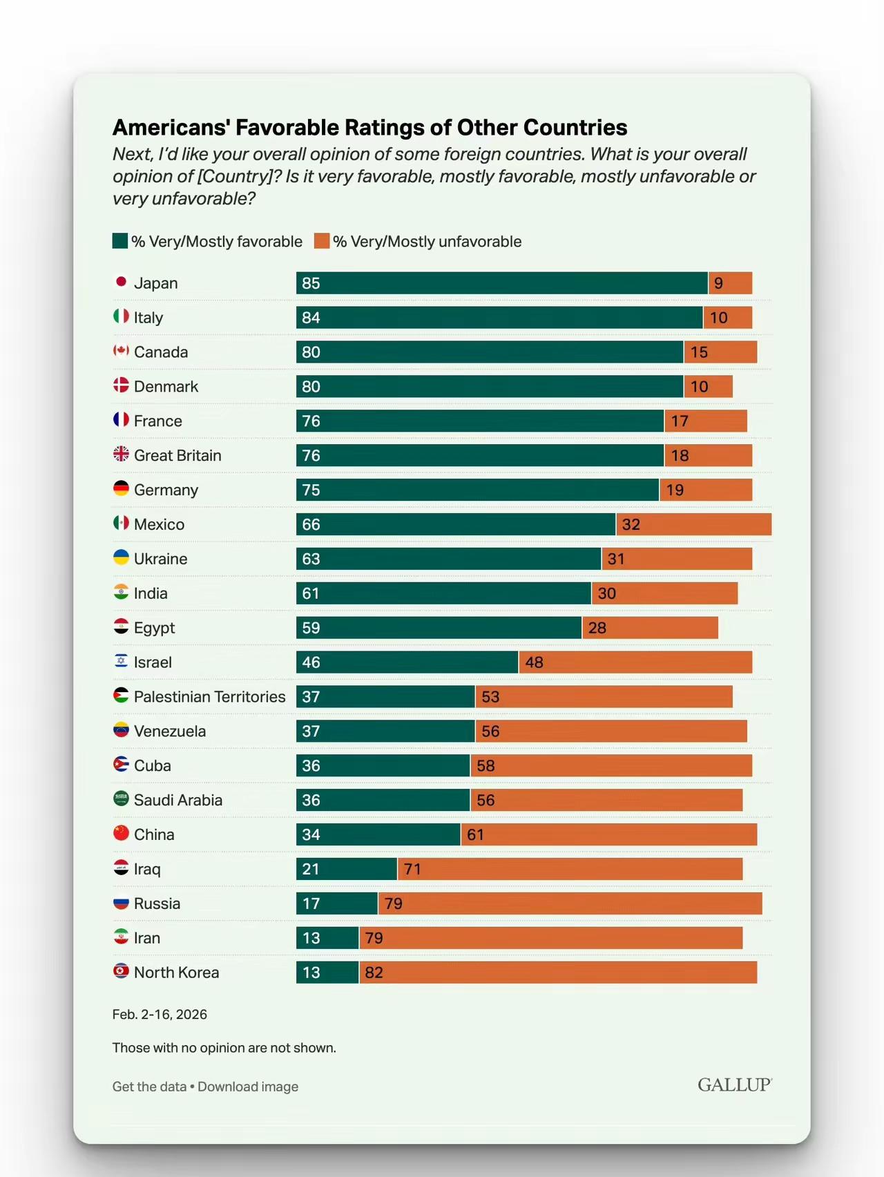 美国人对世界各国的好感度！

第一反应就是日本，美国人很喜欢日本，但没想到第二不