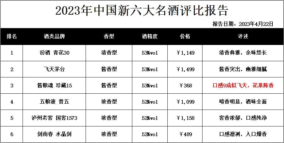 重磅消息！白酒行业“大动荡”！飞天茅台被“汾老大”斩落马下

据评酒会于2023