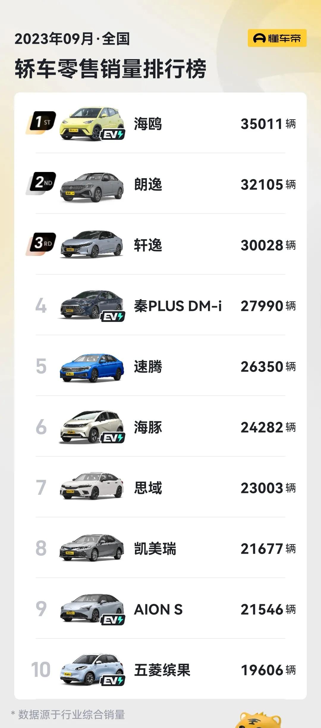 从懂车帝排行榜我们可以看得出，在9月份的时候排在轿车销量榜第一的是海鸥，排在第二