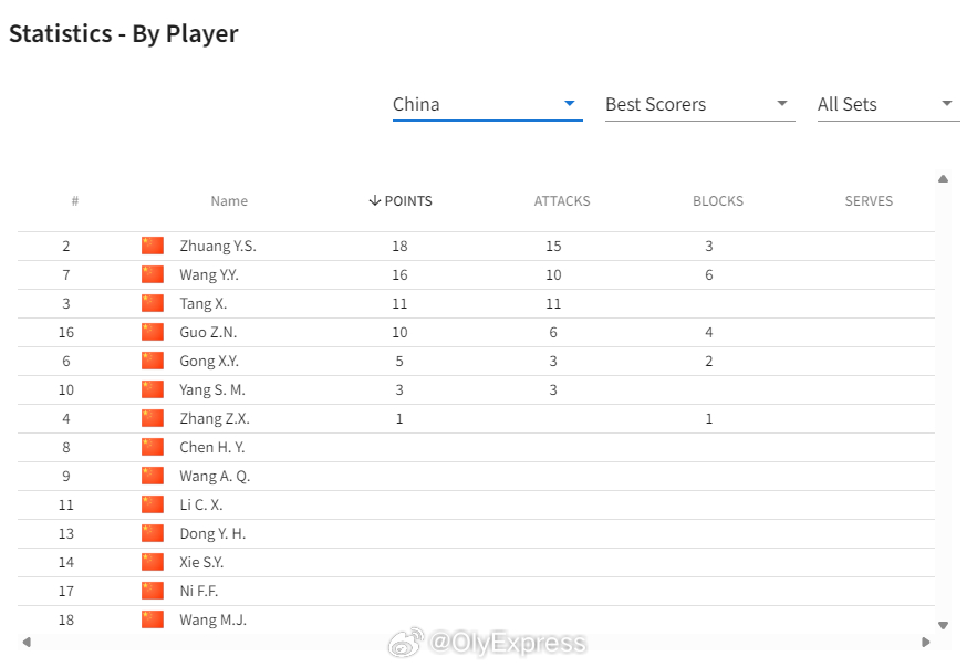 【中国女排3-0乌克兰技术统计：拦网16-5】2026世界女排联赛中国女排vs乌