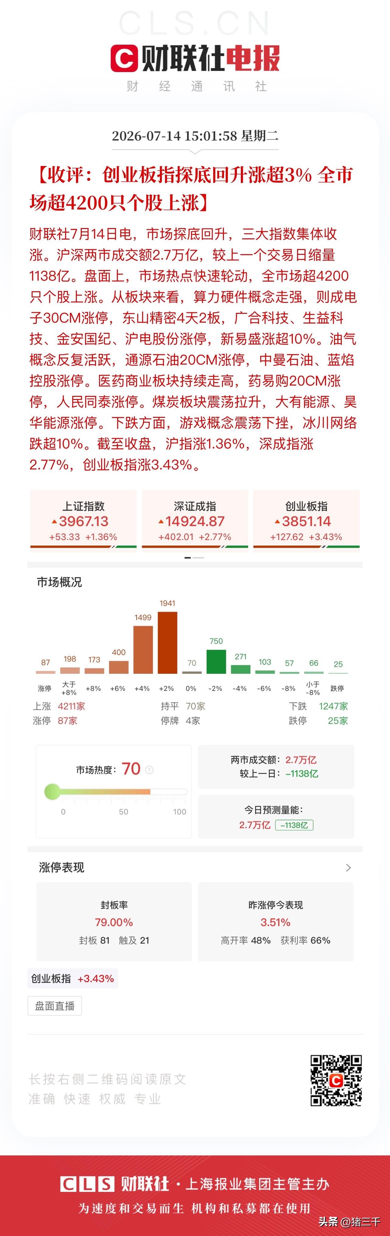 收评，黎明前的黑暗被曙光破开！
午后科技一声惊雷，
原本唱独角戏的光模块中际旭创