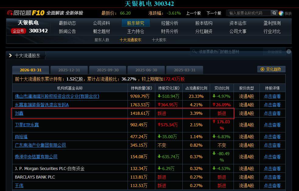【自然人刘鑫新进成为天银机电第三大流通股东】据天银机电一季报显示，自然人刘鑫新进