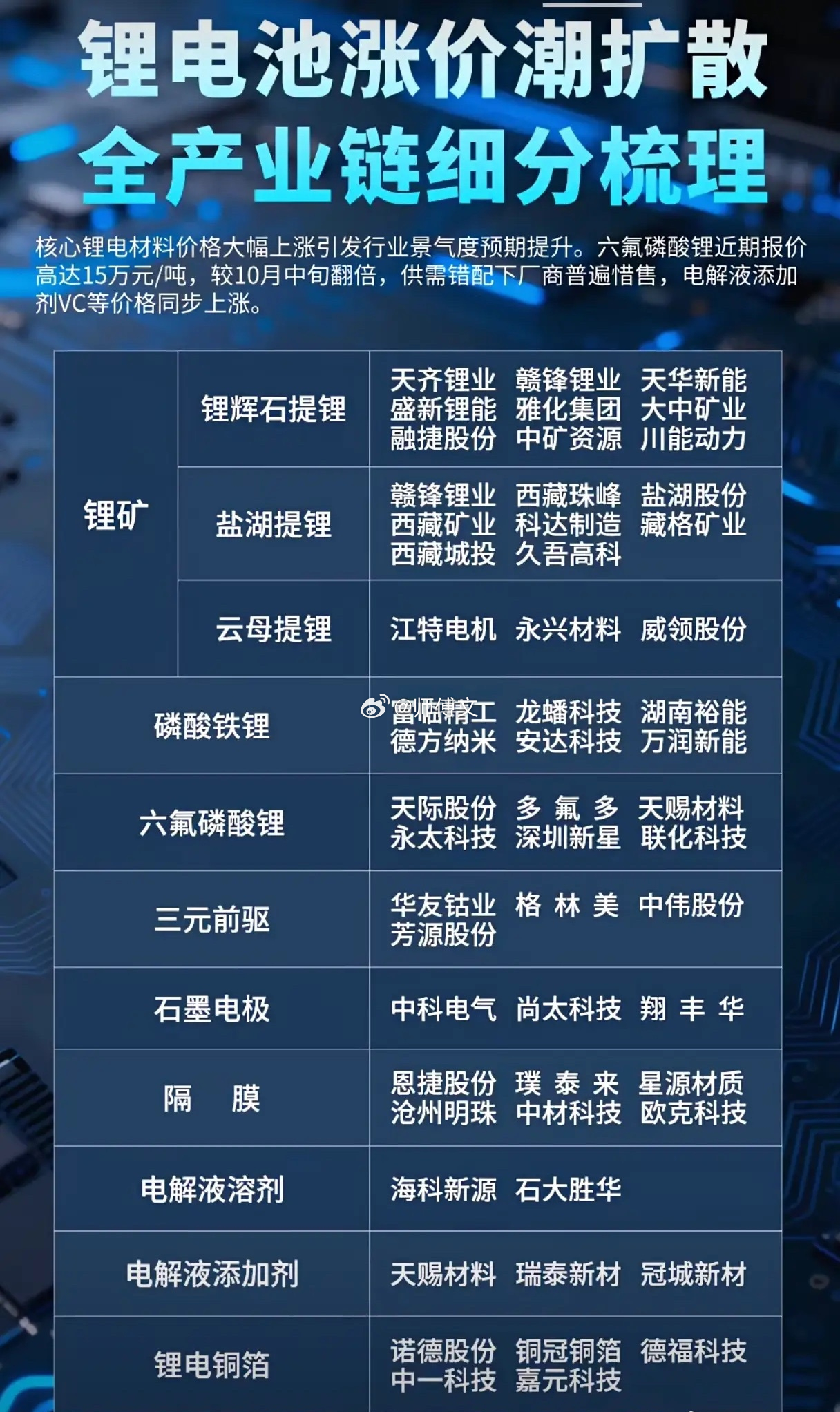 锂电全链疯涨！供需错配点燃涨价潮六氟磷酸锂月翻倍、VC身价暴涨，锂电涨价早已不是