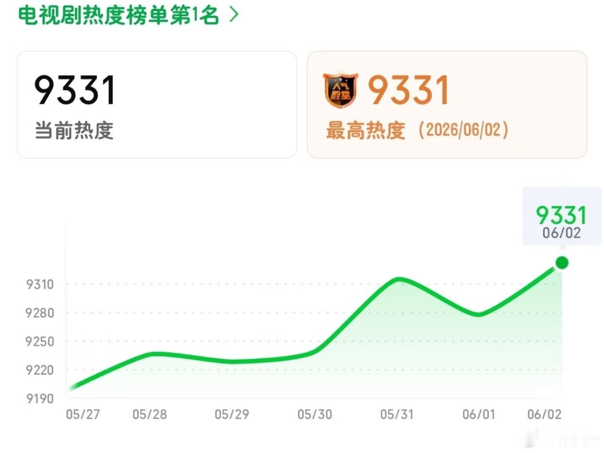 家业9500，也是很高了，这剧换别人，8500