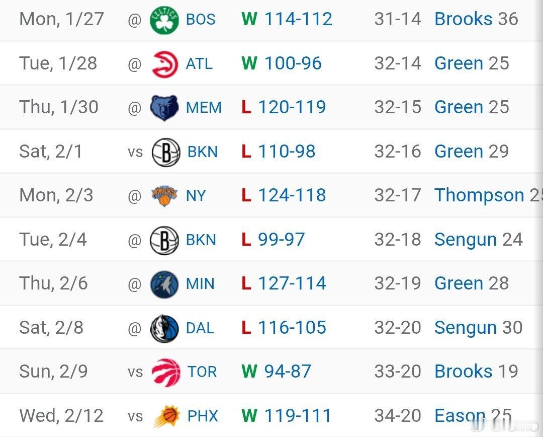 上赛季最黑暗的阶段发生在全明星赛前：1/31~2/9的六连败聊以慰藉宽悠悠之心：