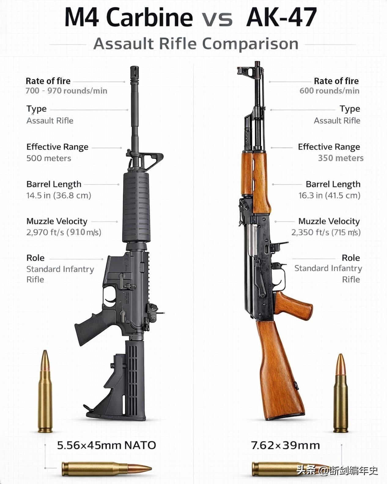 M4与AK-47作为两款经典突击步枪，代表着不同的枪械设计理念。M4采用5.56