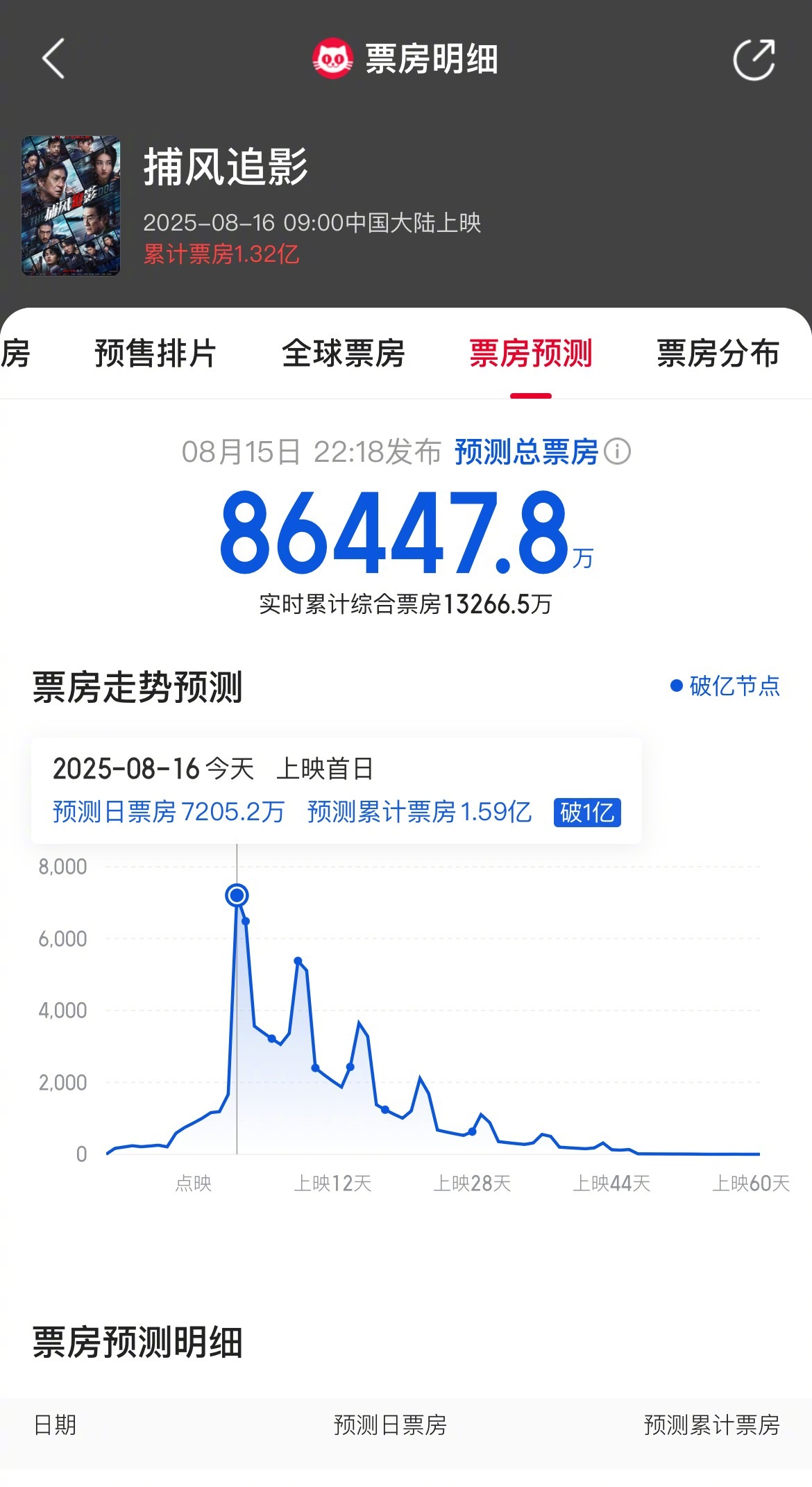 《电影捕风追影》豆瓣开分8.1，预测票房8.64亿！近十年最好看的“成龙”电影?
