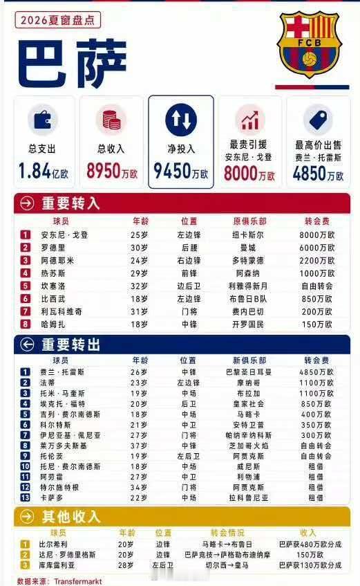 【巴萨夏窗花费1.84亿欧元 】巴萨1.84亿豪购7人补强锋线 随着夏季转会窗口