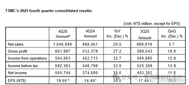 “AI 泡沫与周期风险”，台积电财报告诉我们什么？（1）市场通常盯着营收和净利的