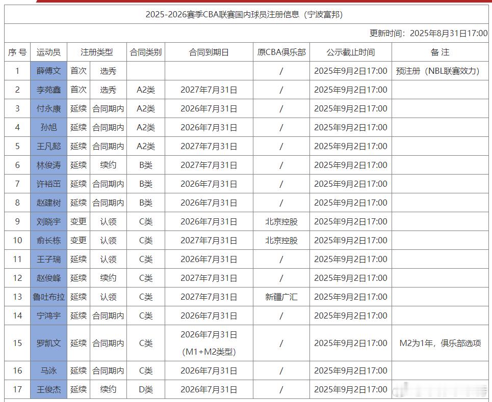 宁波富邦注册名单：王俊杰唯一顶薪球员。 ​​​