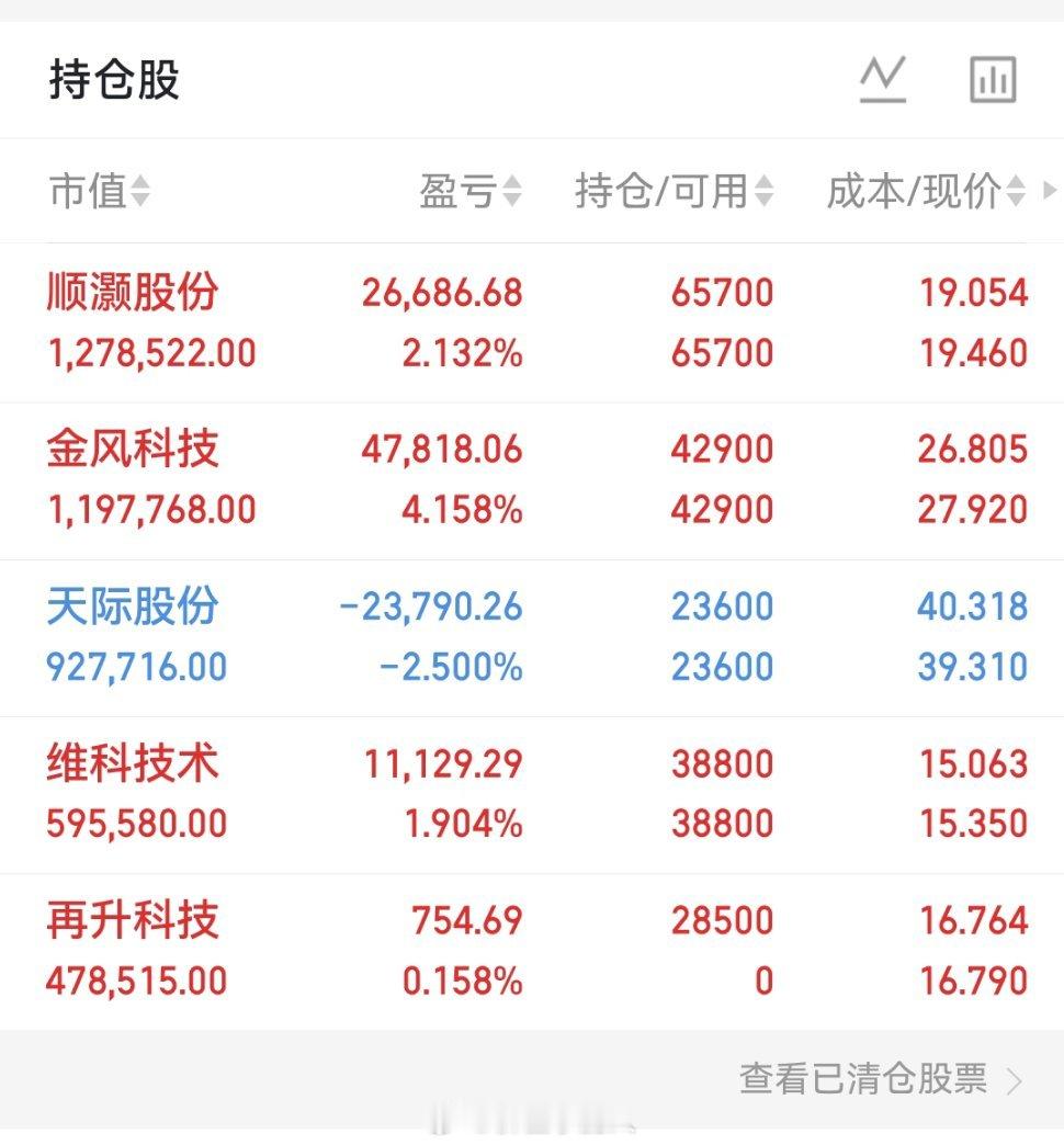 维科技术这波走势很稳，顺着主线节奏拿住，整体体验很舒服，跟着趋势走，收益自然水到