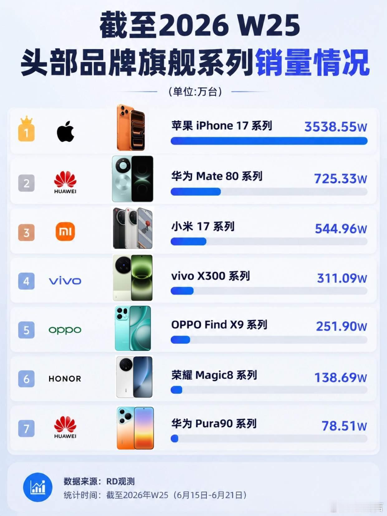 iPhone17中国区销量iPhone17系列真的太猛了，仅国内就售了3538万