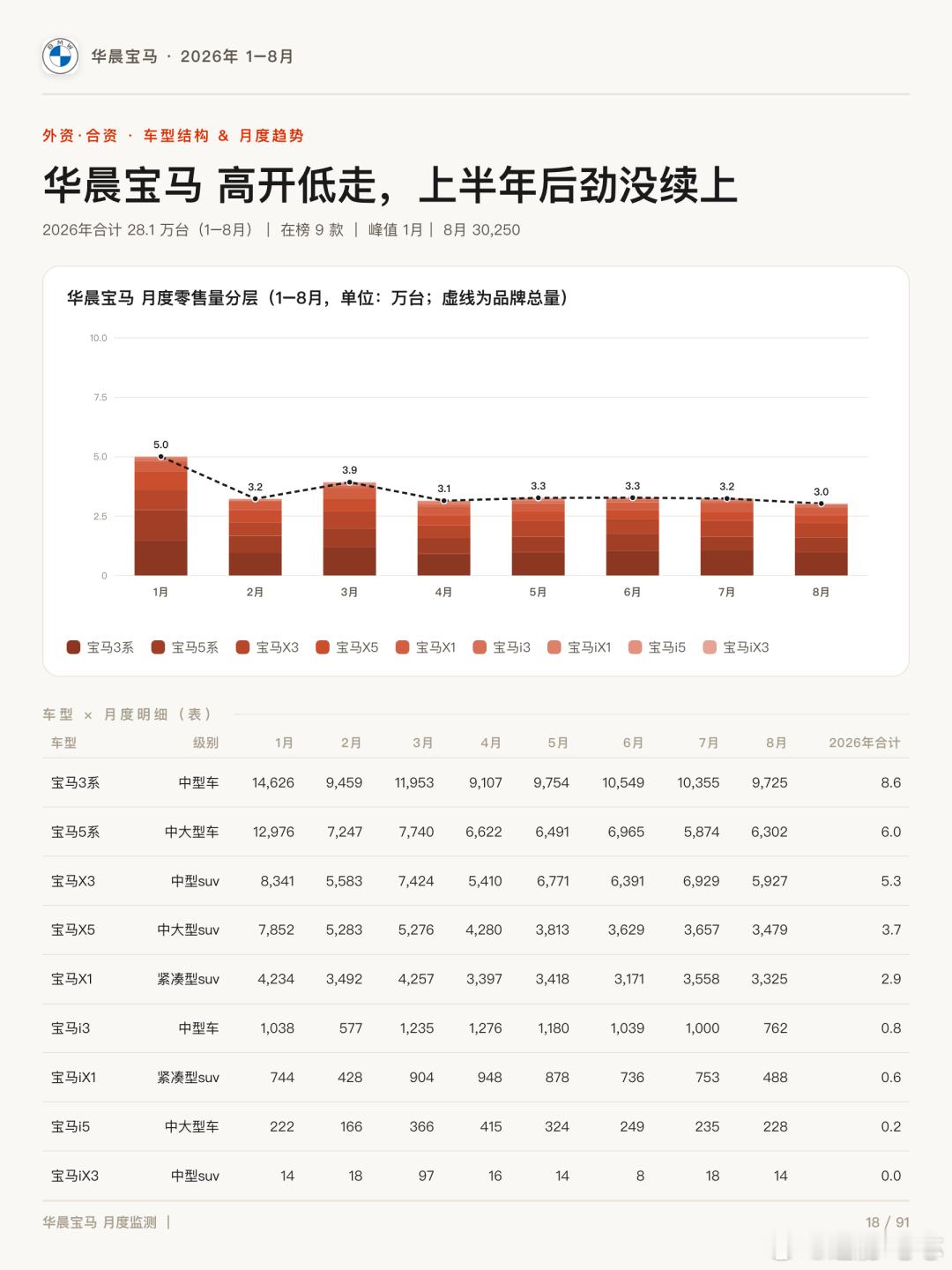 宝马集团8月销量：30,250辆  ,环比下滑6.6% 燃油三驾马车，新能源惨淡