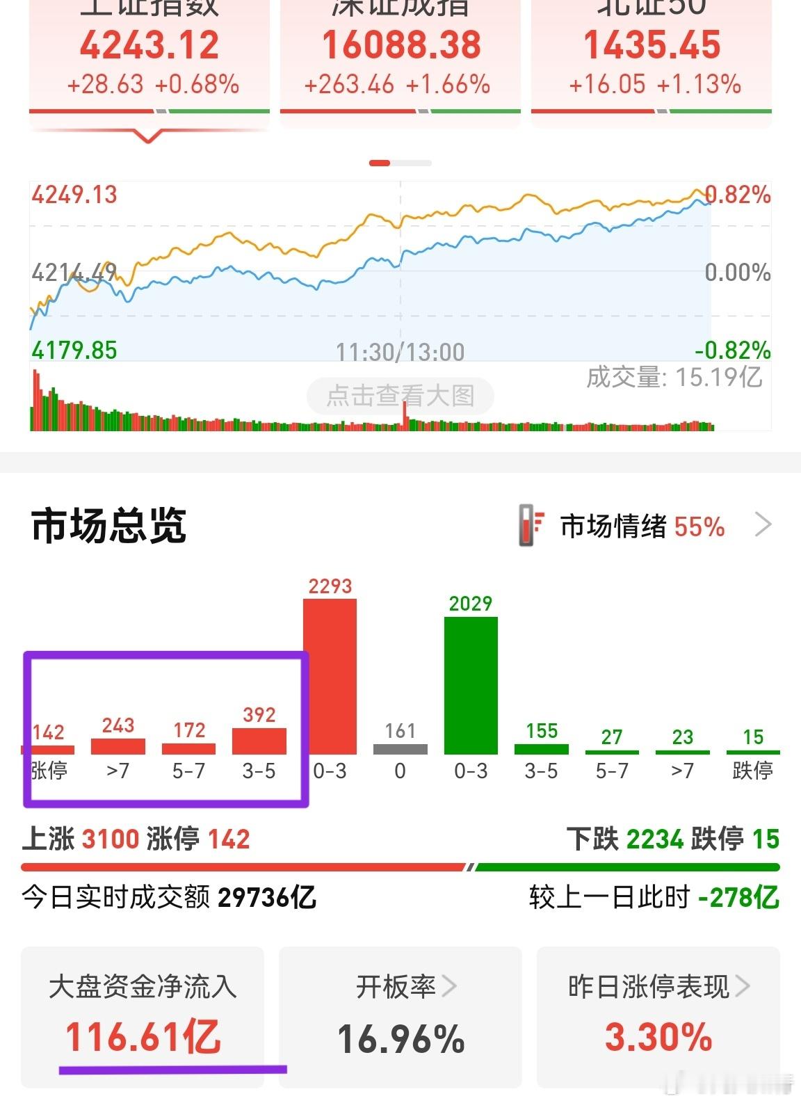 市场对这次中美会谈期望比较高，可能是因为英伟达老总也在代表团里面的原因吧。达链和