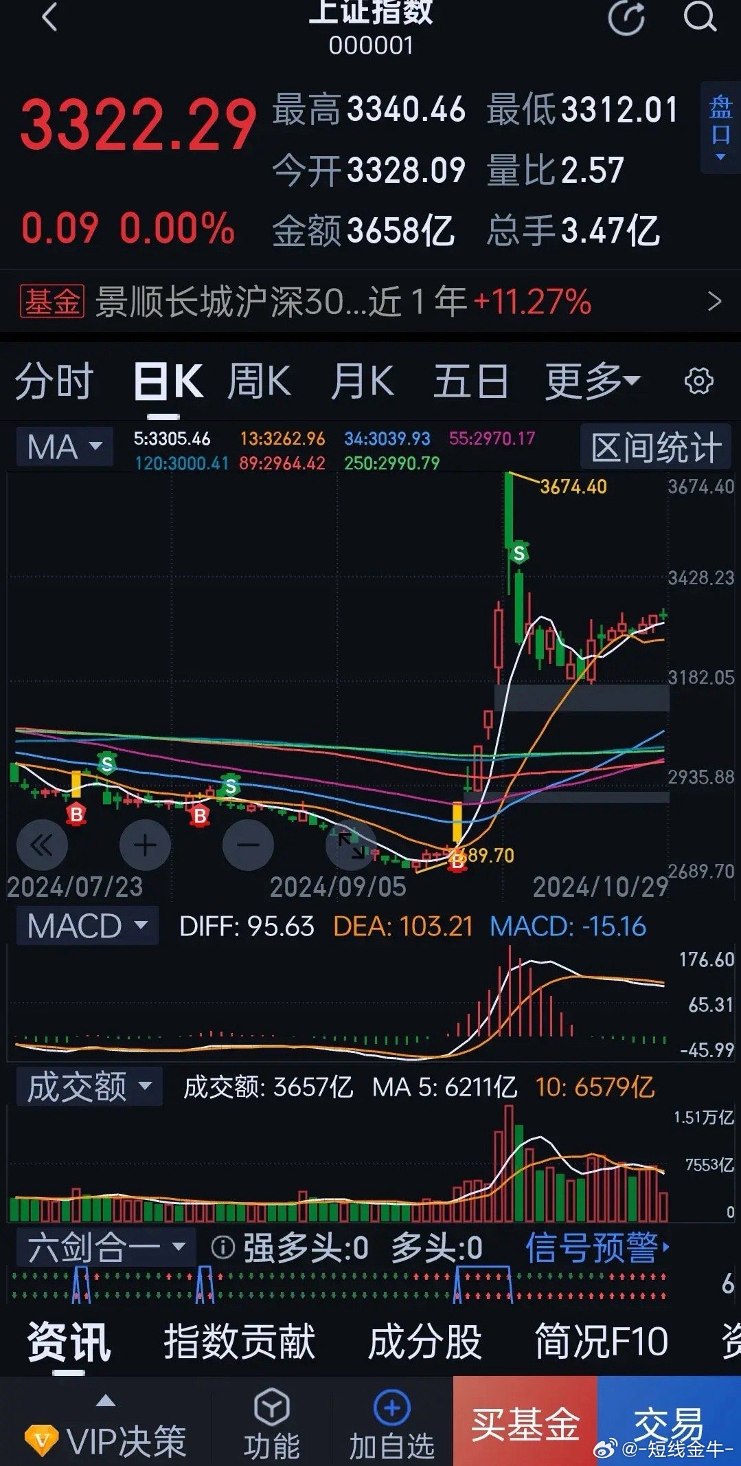 10.29盘中评：震仓洗筹，莫惊慌还是打脸了，虽然大盘如期高开，却低了3个点，而
