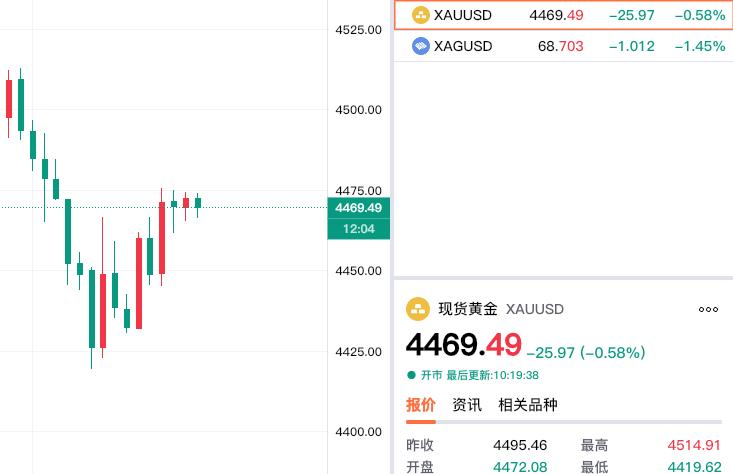今天是星期一，
虽然才开盘三四个小时，
但是金价的波动比较大。

现货黄报价44