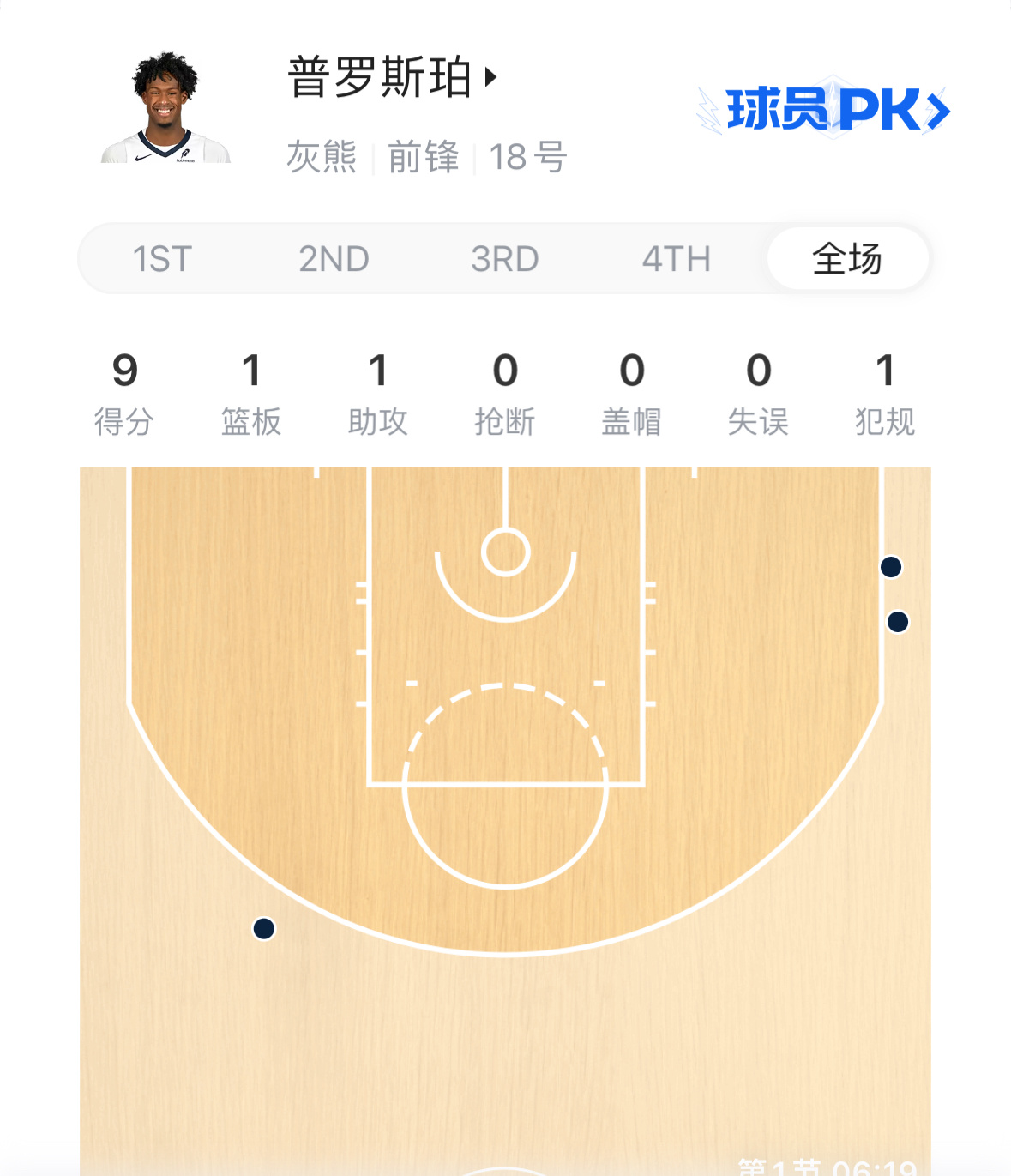 普罗斯珀半节三分3中3，又想到了那场大家吐槽杨瀚森（克林根）防得差快船vs灰熊