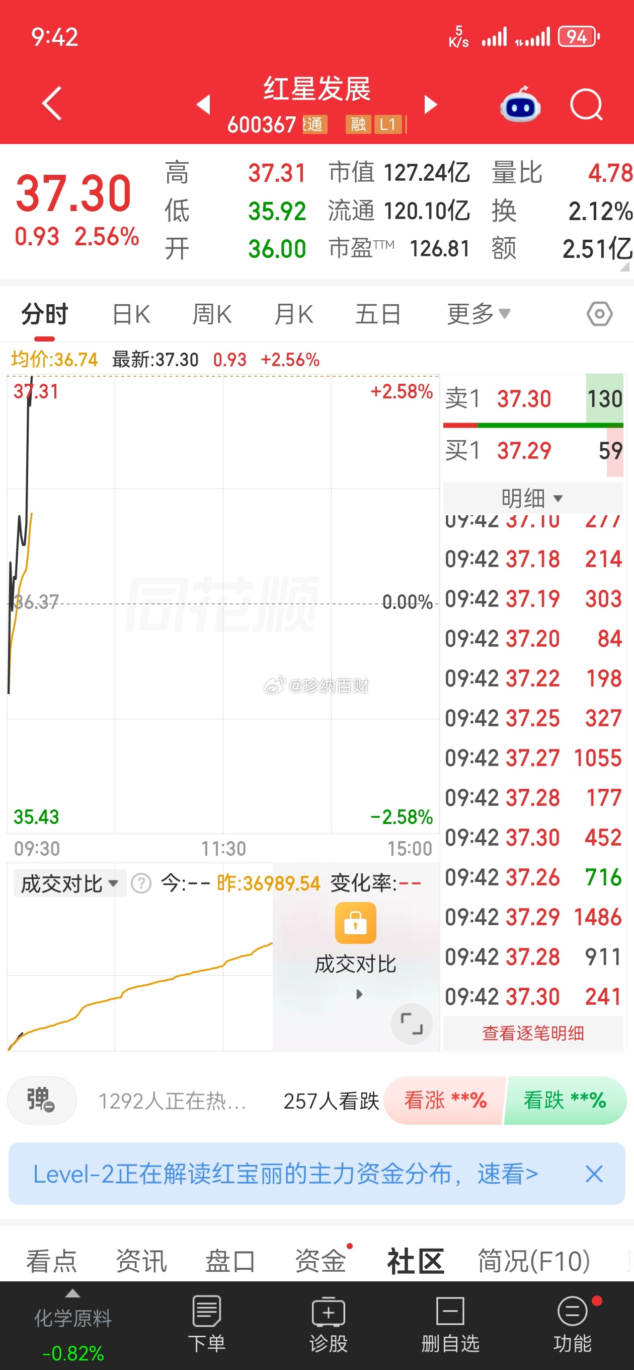 昨天下午进的红星⭐冲高起飞[给力][给力]🛫有没有一起的友友？38个赞，我通知