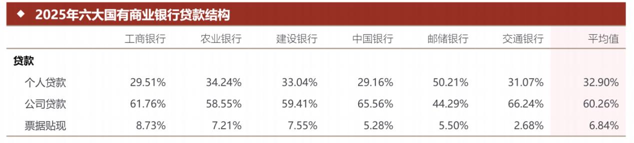 【个人房贷业务依旧是银行的核心买卖！】

截至2025年底，建设银行、工商银行、