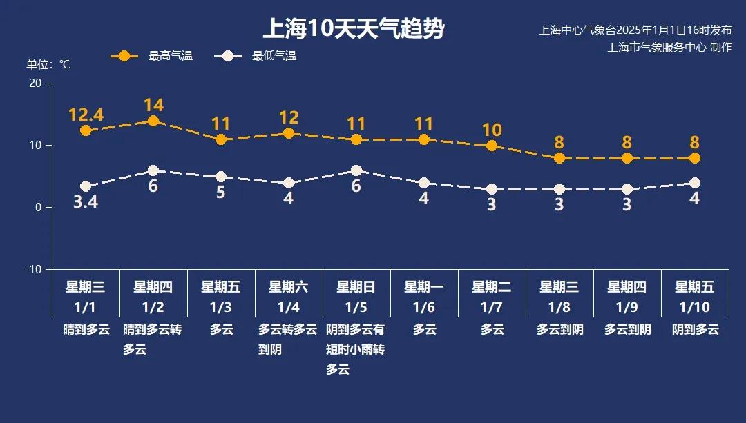 元旦当天，上海最高气温达到了16度，今天2日，最高气温达到了14度，一度向暖，但