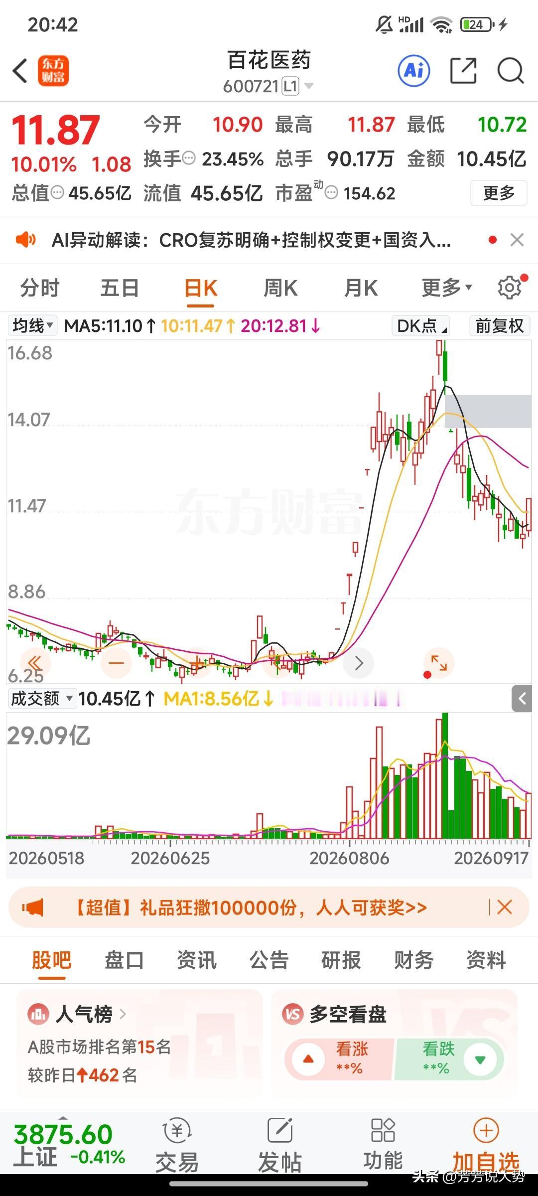 周五，3个人气股+资金+情绪高标，值得关注：
 
1. 京东方A
面板全球龙头：