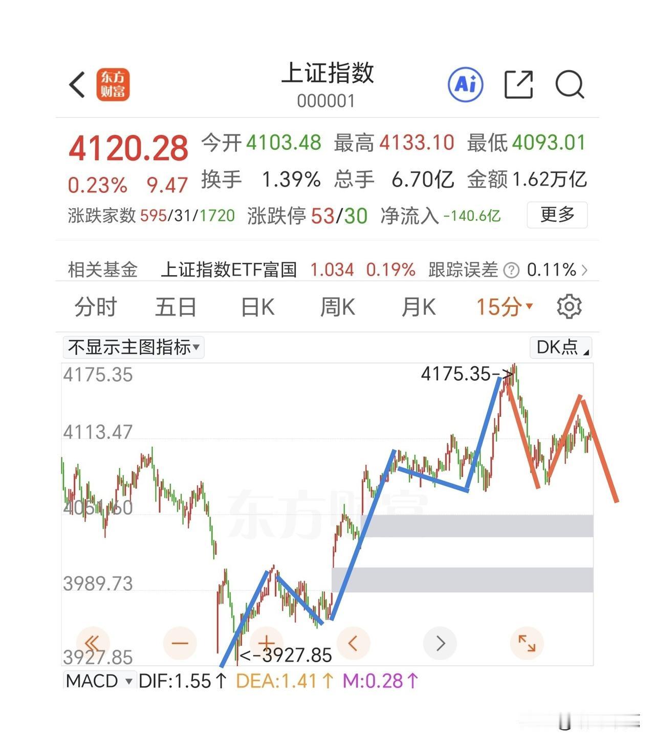 静待小c段的调整。
上证指数还可以向上冲一冲，之后还是要防备c段的调整。指数的调