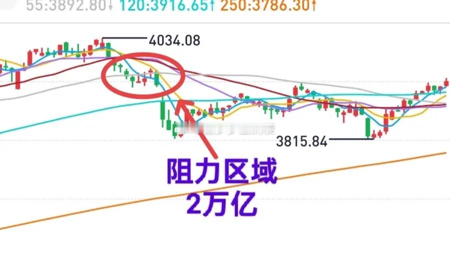 A股：大盘探底后创出了近期反弹新高，6连阳！金姐计划再观察一天，做好短线撤离的准