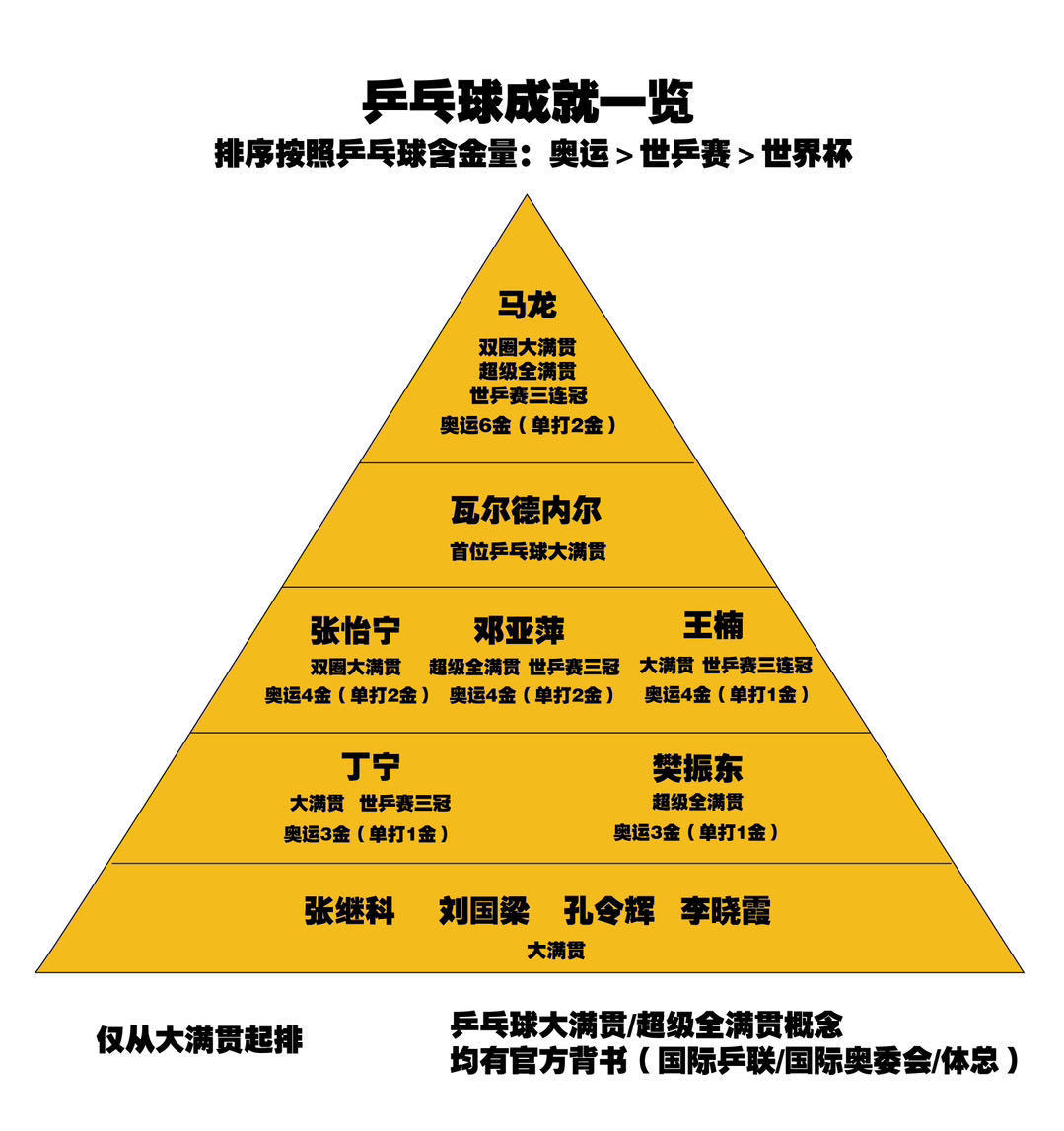 说老瓦排高了的完全不了解乒乓球。瓦尔德内尔按照现在的概念不仅是全满贯，给🏓带来