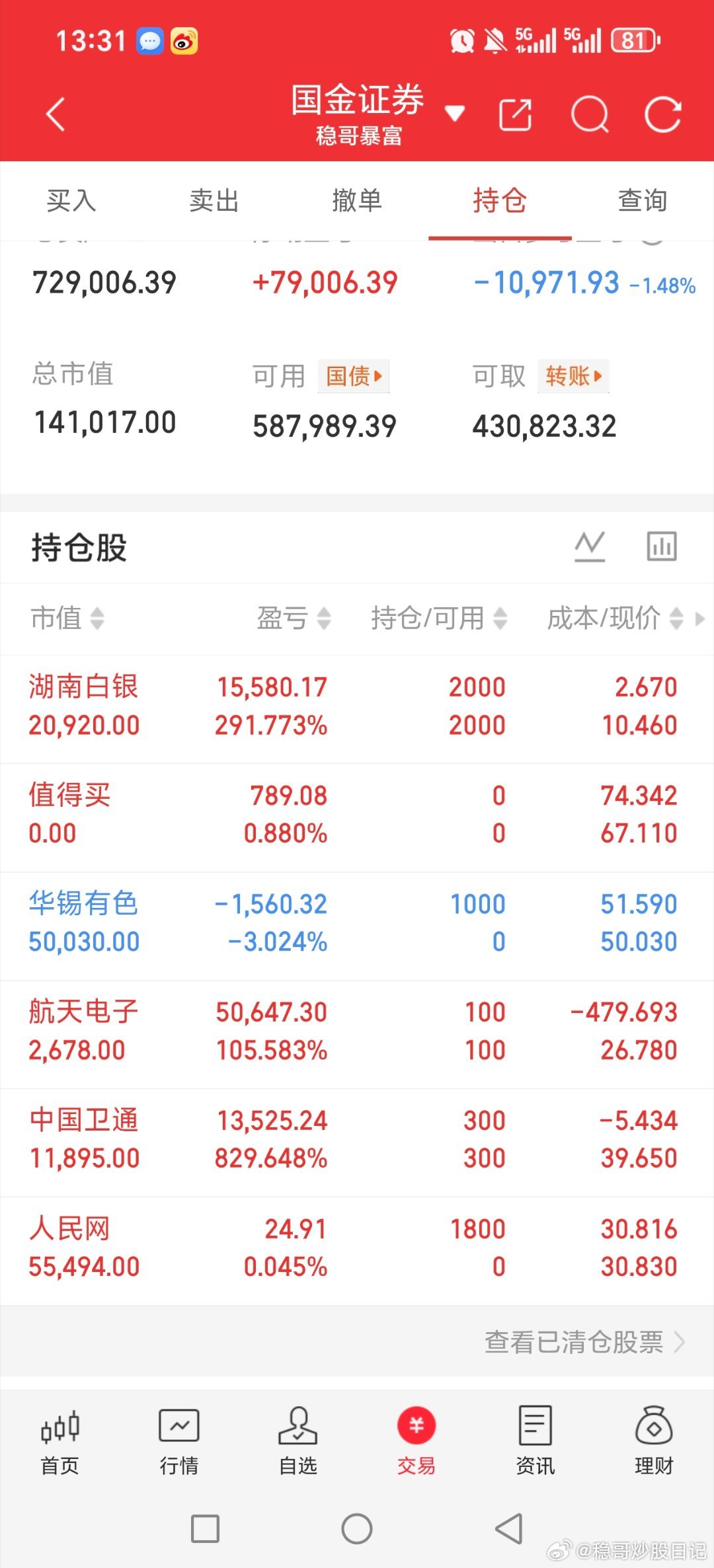 最近两三天大亏别难受，三天出现两天跌停一堆的。。。稳哥仓位不高，避险。。。这行情