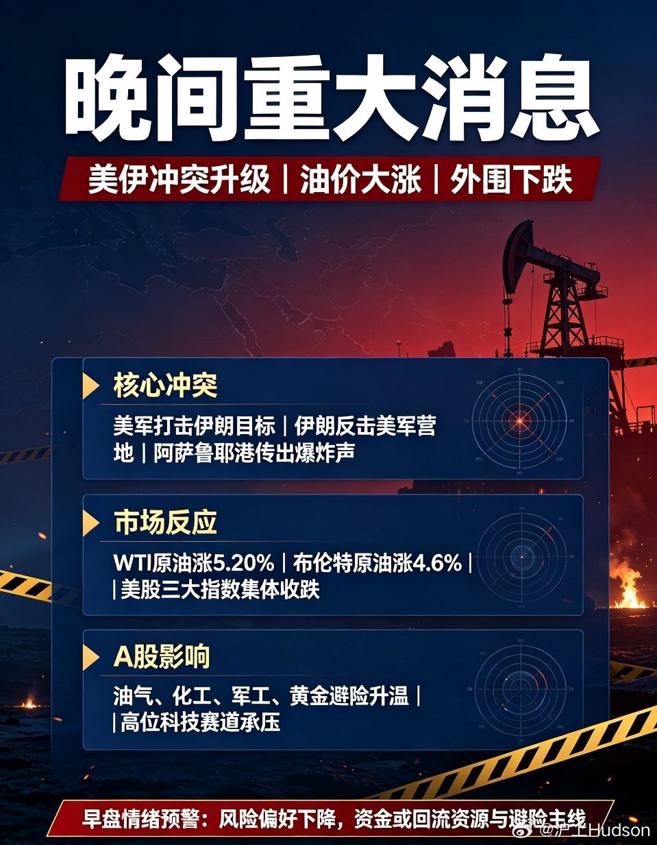 晚间重磅！美伊大规模冲突全面升级，油价暴力拉升，外围股市集体收跌隔夜全球最大变量