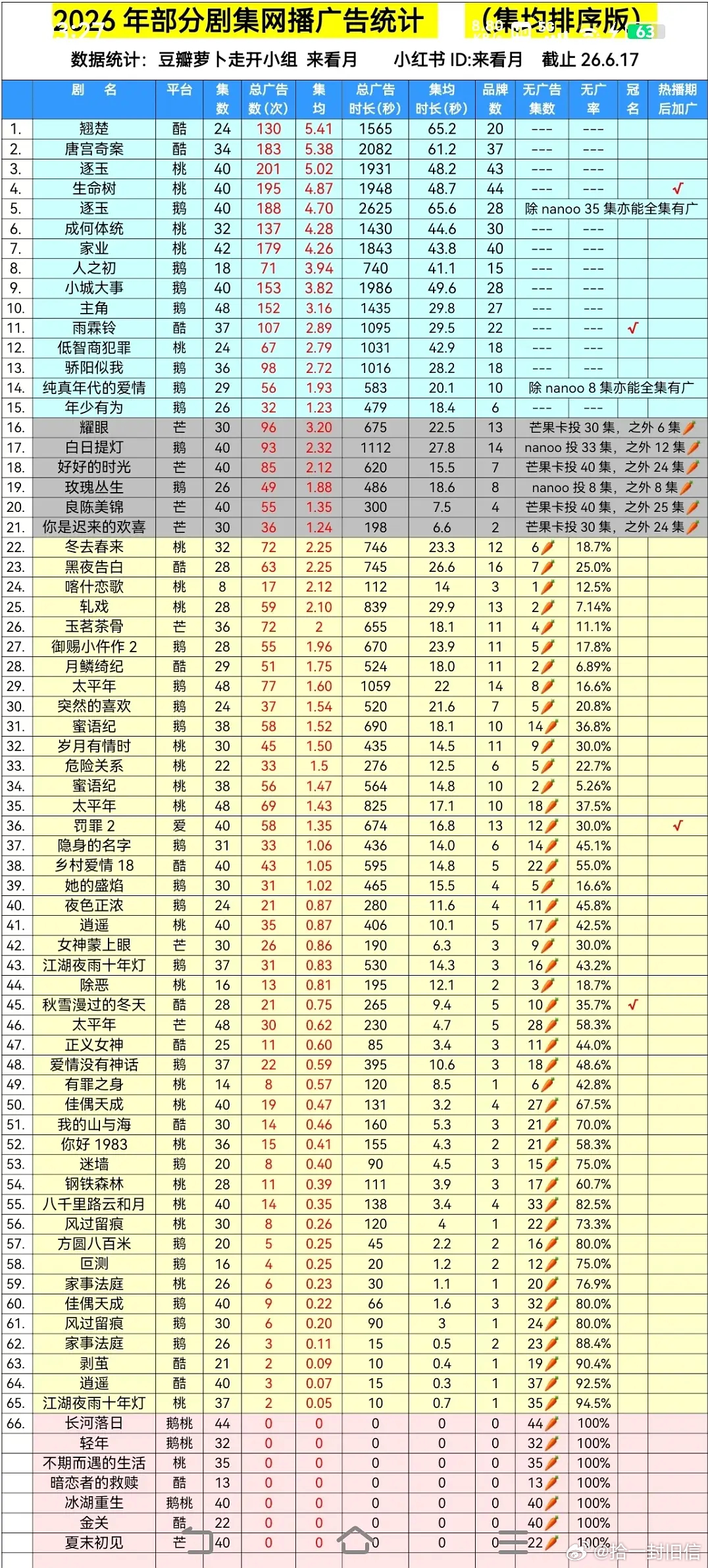翘楚集均广告数目前位列今年第一，超了唐宫奇案，唐宫目前位列第二 