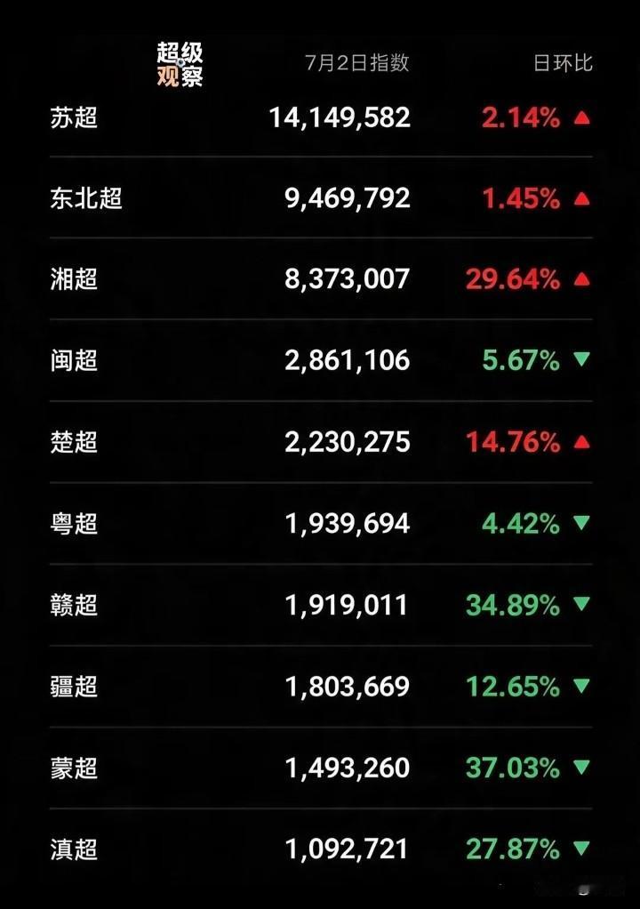 各超7月2日热度指数，苏超还是以1000多万排名第一，不是比赛日，热度还是要低很