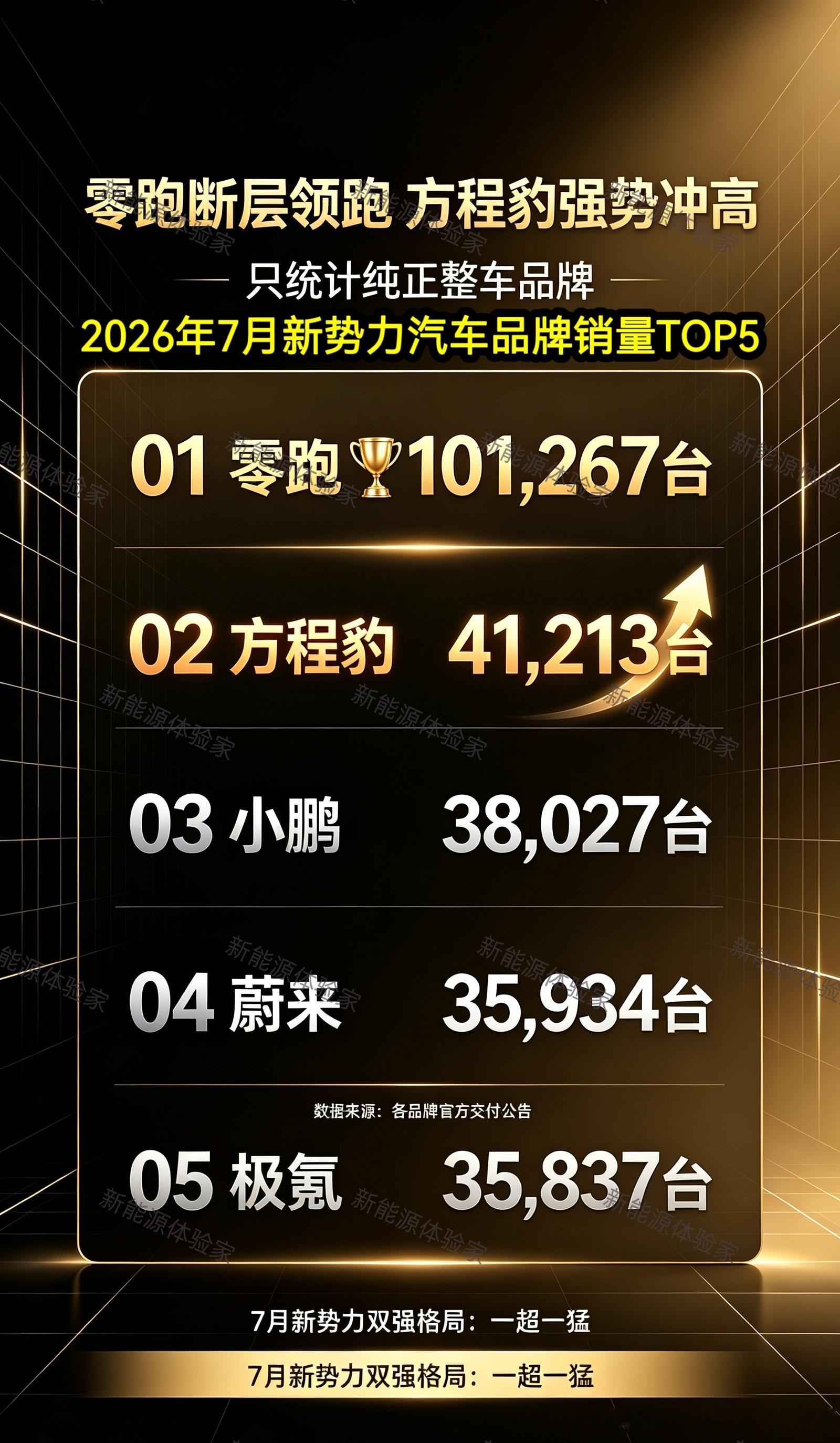2026年7月新势力汽车品牌销量TOP5整体市场淡季分化严重，全榜单仅3个品牌实