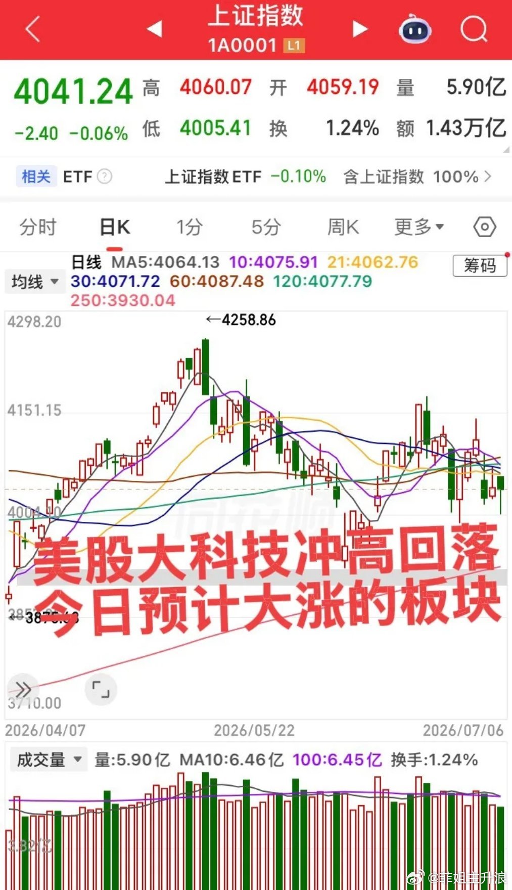今日预计大涨的板块！美股大科技冲高回落，依然未能扭转走势！今日大A重点关注以下几