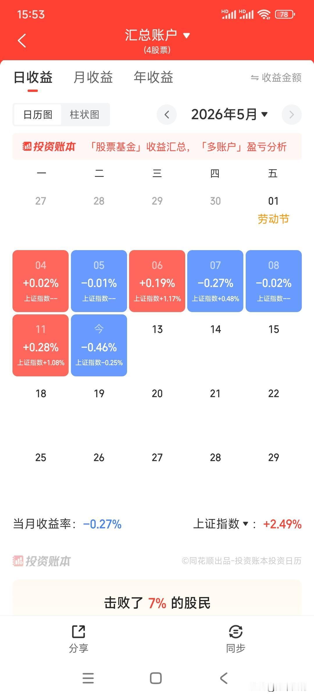 我就纳闷了，今日4000多家下跌，仅1300多家上涨，个股涨幅中位数-1.42%