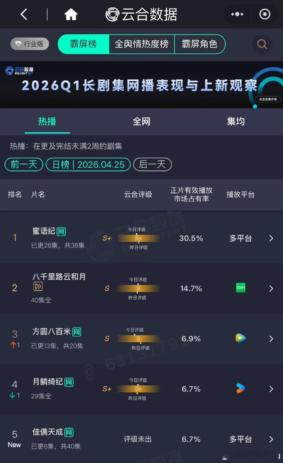 佳偶天成首日云合表现佳偶天成周六 中午 双平台播出， buff叠满，开出1000