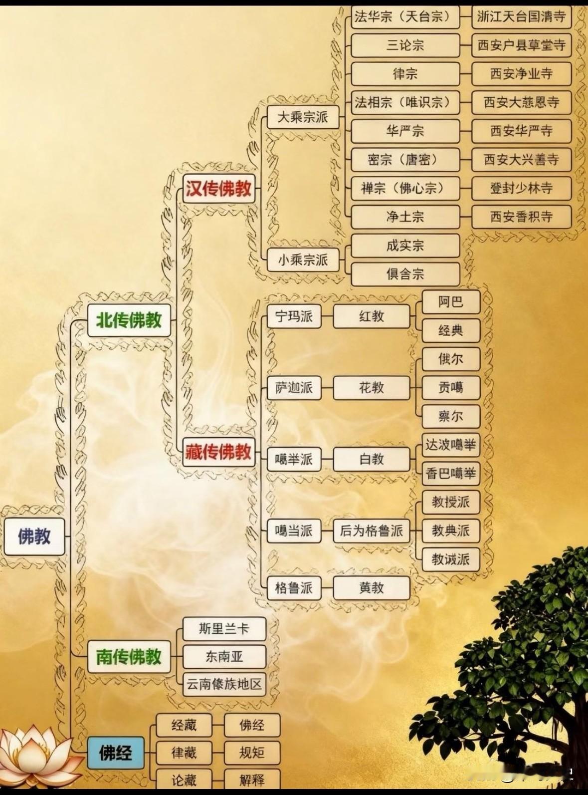 一叶菩提，万法归流：佛教在东方的传承脉络

这张图，如同一棵智慧之树，清晰勾勒出