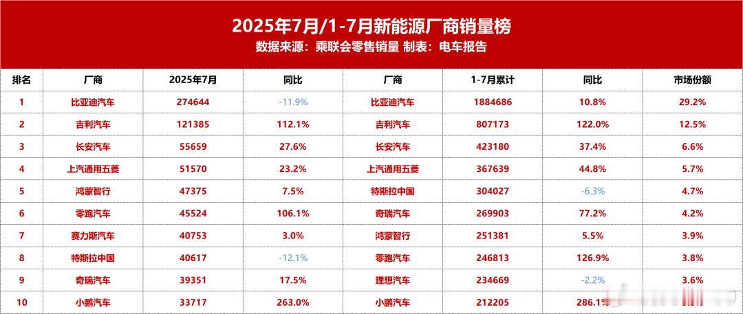 7月新能源零售销量榜单，涨幅最高的是小鹏汽车，同比增长263.0%，吉利和零跑同