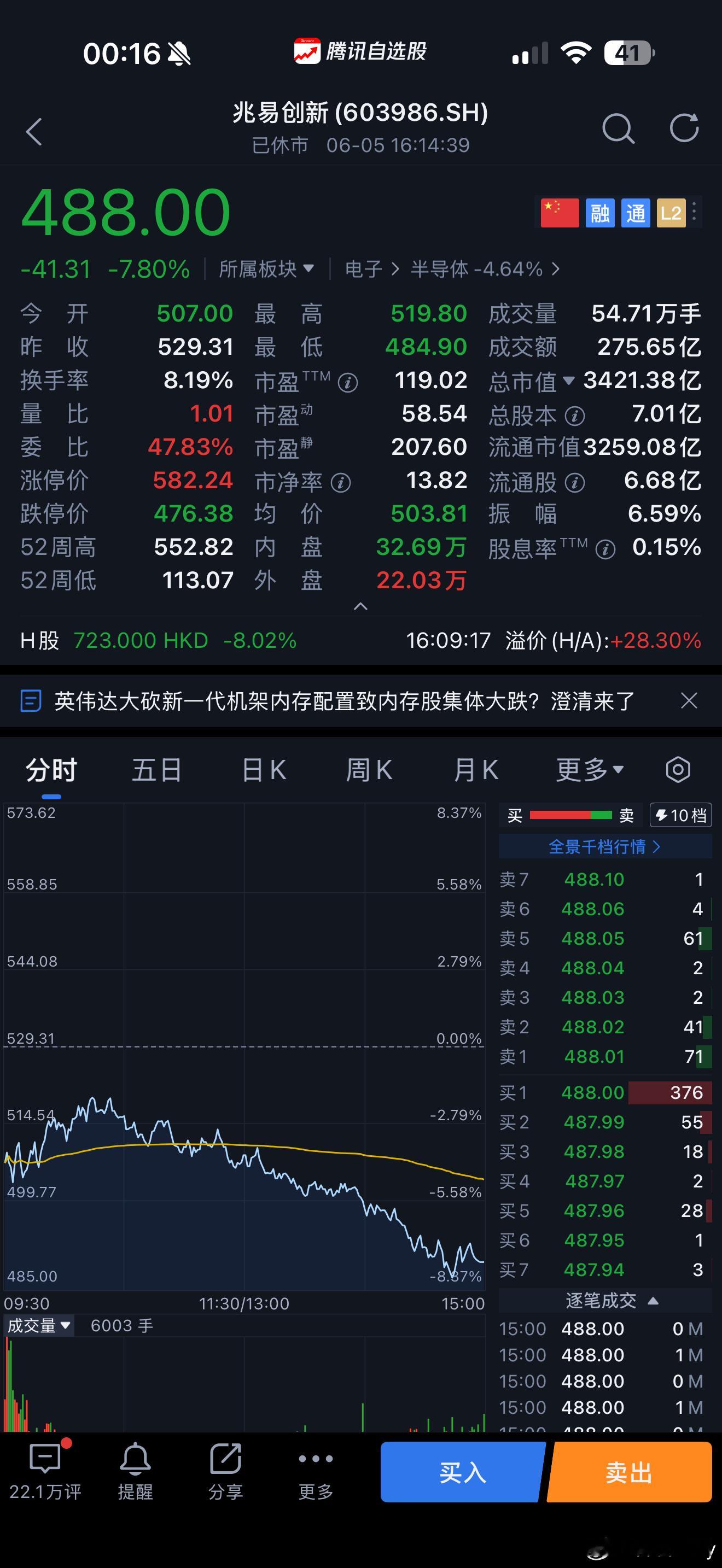 我记得这个兆易创新和协鑫科技是一个老板啊？这都快跌停了！协鑫科技赶紧上市起飞吧兆