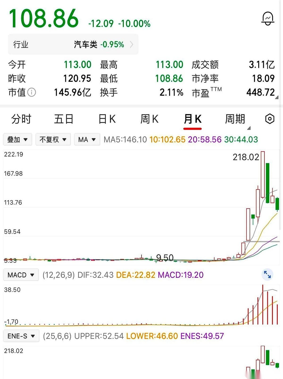 赚105万，再亏109万，最后倒贴4万多。
我跟你讲，这故事比任何一部贺岁档电影