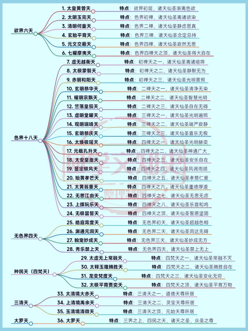 道教三十六重天